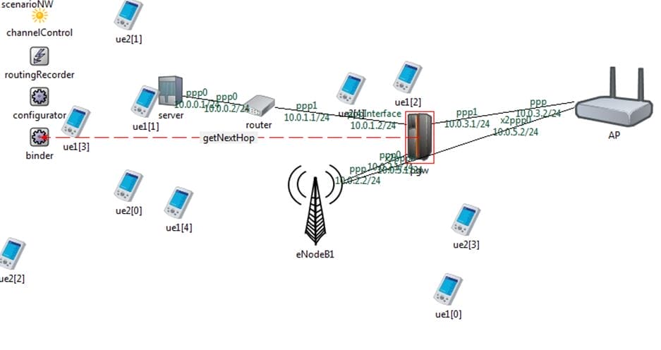 PhD Projects in LTE Network 3 PhD projects in LTE Network