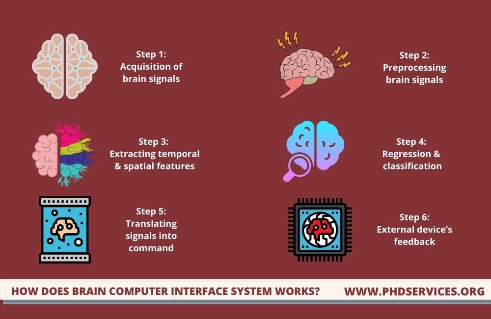 Brain Computer Interface Python Code Development 1 Implementing Brain Computer Interface System Python Projects